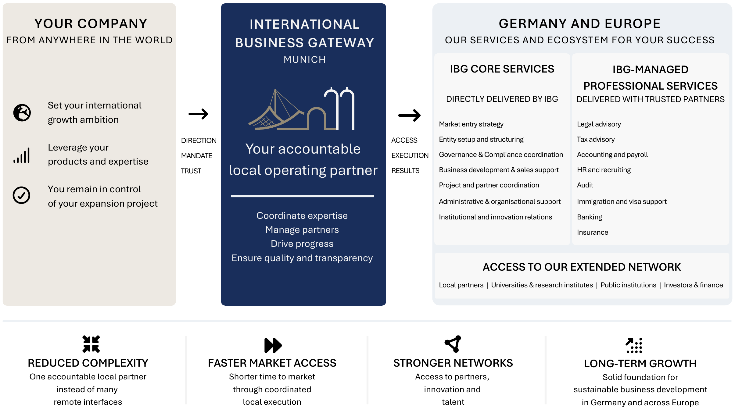 IBG operating model: your company, International Business Gateway Munich, core and managed services, extended network and client outcomes